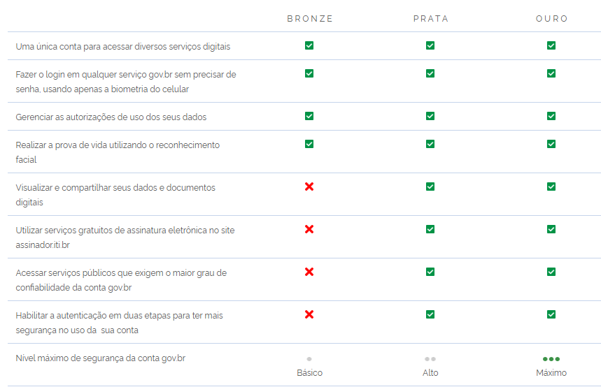 Tabela com os níveis de segurança da conta GOV.